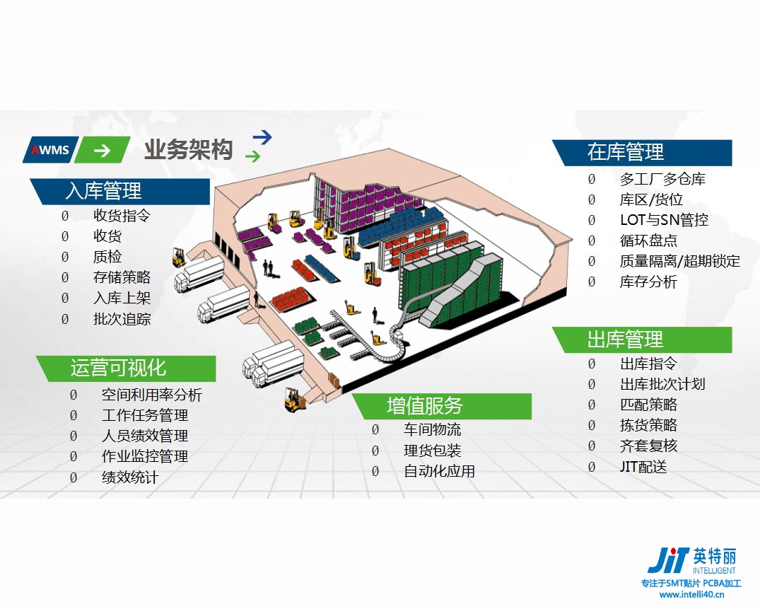 AWMS智慧物流仓储